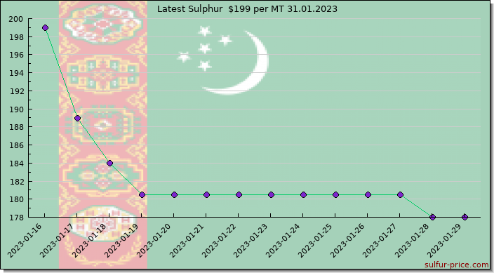 Price on sulfur in Turkmenistan today 31.01.2023