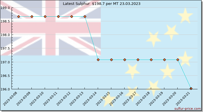 Price on sulfur in Tuvalu today 23.03.2023