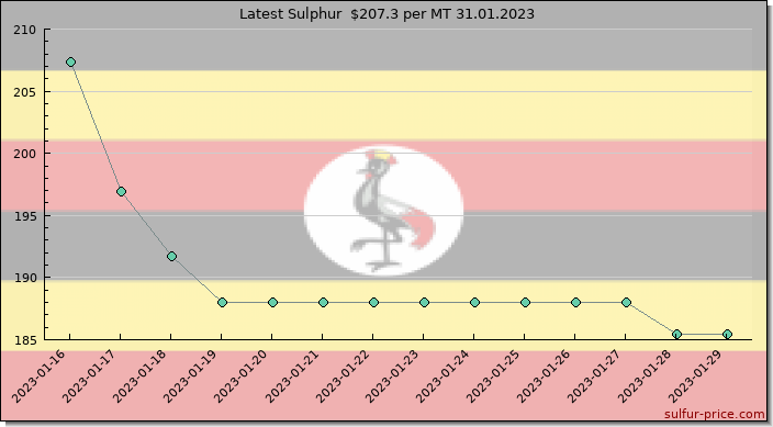 Price on sulfur in Uganda today 31.01.2023