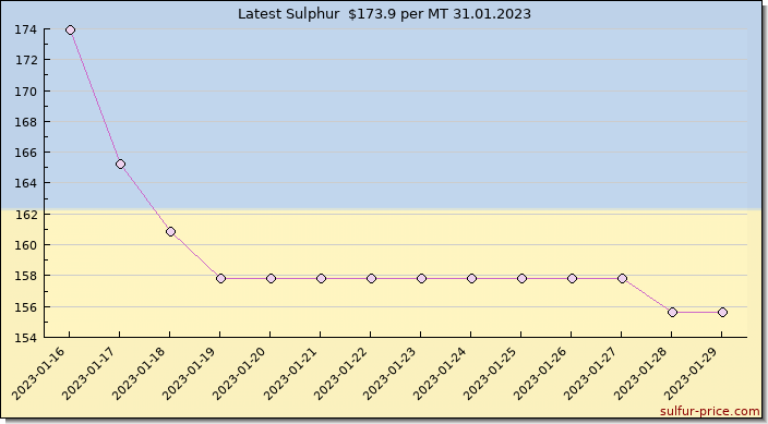 Price on sulfur in Ukraine today 31.01.2023