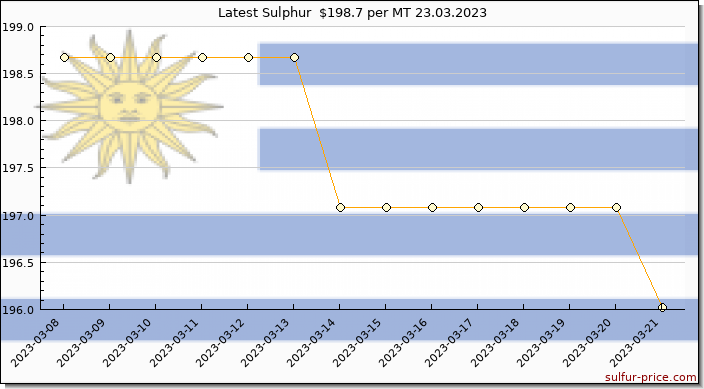 Price on sulfur in Uruguay today 23.03.2023