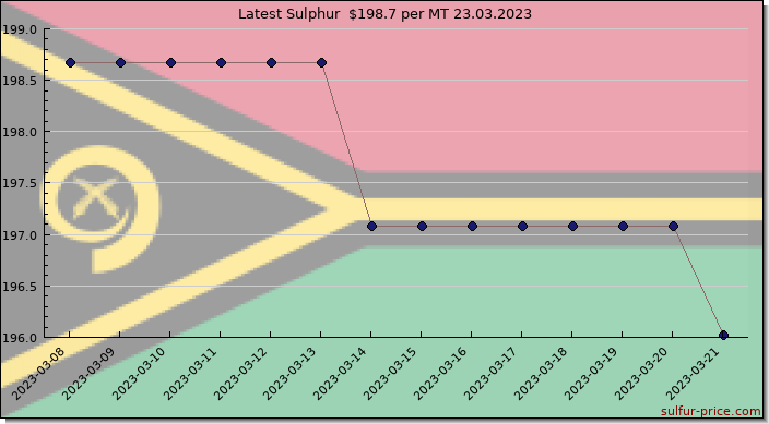 Price on sulfur in Vanuatu today 23.03.2023