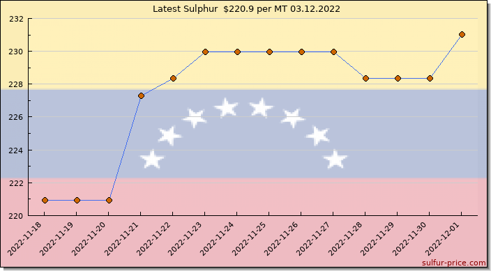 Price on sulfur in Venezuela today 03.12.2022