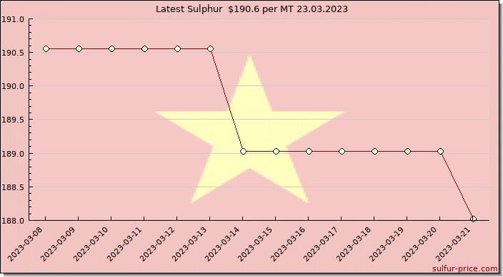 Price on sulfur in Vietnam today 23.03.2023