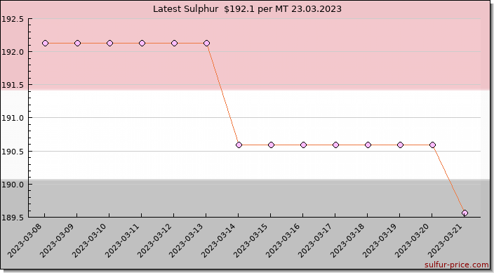 Price on sulfur in Yemen today 23.03.2023
