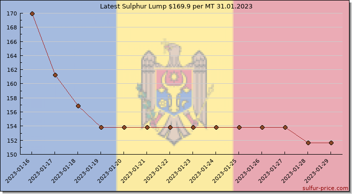 Price on sulfur in Moldova today 31.01.2023